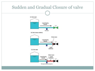 Sudden and Gradual Closure of valve
 