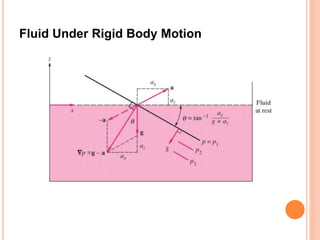 Fluid Under Rigid Body Motion
 