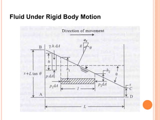 Fluid Under Rigid Body Motion
 