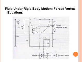 Fluid Under Rigid Body Motion: Forced Vortex
Equations
 
