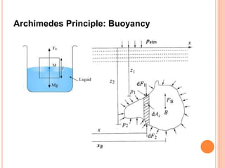 Archimedes Principle: Buoyancy
 