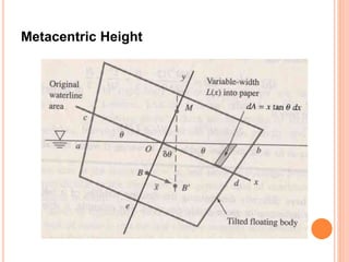 Metacentric Height
 