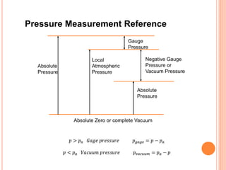 Pressure Measurement Reference
Absolute Zero or complete Vacuum
Absolute
Pressure
Local
Atmospheric
Pressure
Absolute
Pressure
Gauge
Pressure
Negative Gauge
Pressure or
Vacuum Pressure
 