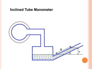 Inclined Tube Manometer
 