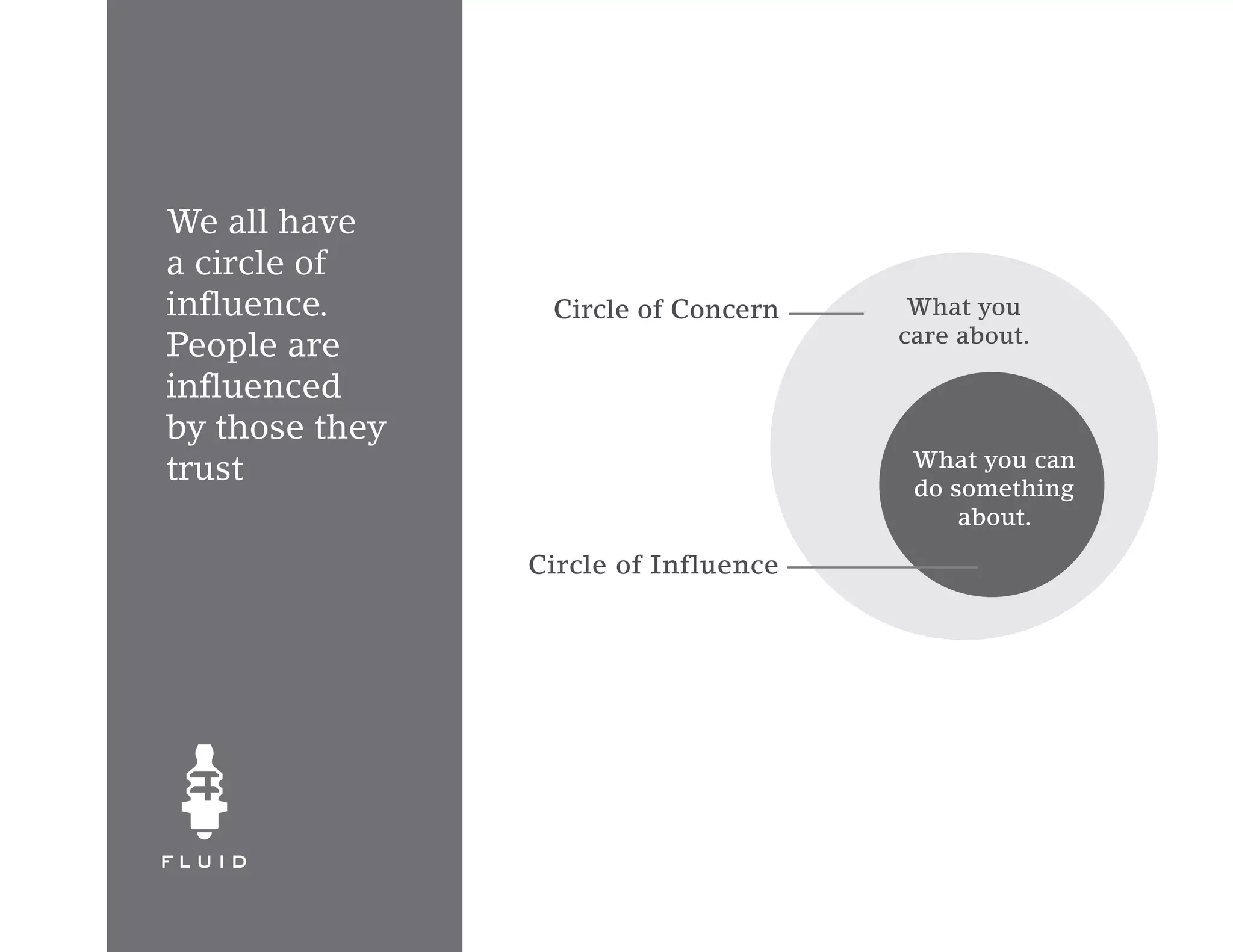 We all have
a circle of
influence.       Circle of Concern     What you
                                      care about.
People are
influenced
by those they
trust                                  What you can
                                       do something
                                           about.

                Circle of Influence
 