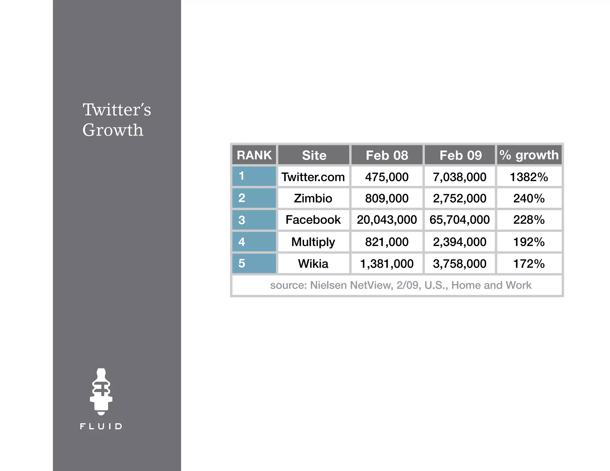 Twitter’s
Growth
            RANK      Site        Feb 08        Feb 09     % growth
            1      Twitter.com    475,000      7,038,000     1382%
            2        Zimbio       809,000      2,752,000      240%
            3      Facebook      20,043,000   65,704,000      228%
            4       Multiply      821,000      2,394,000      192%
            5        Wikia       1,381,000     3,758,000      172%
                source: Nielsen NetView, 2/09, U.S., Home and Work
 