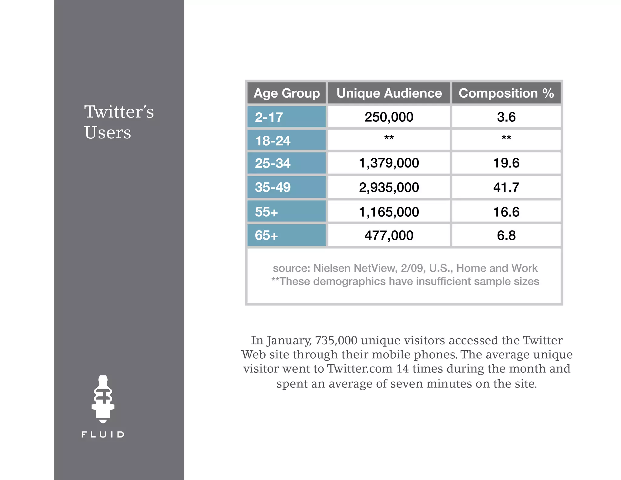 Age Group      Unique Audience        Composition %
Twitter’s     2-17                250,000                  3.6
Users         18-24                   **                    **
              25-34              1,379,000                 19.6
              35-49              2,935,000                 41.7
              55+                1,165,000                 16.6
              65+                 477,000                  6.8

                 source: Nielsen NetView, 2/09, U.S., Home and Work
                 **These demographics have insufficient sample sizes




             In January, 735,000 unique visitors accessed the Twitter
            Web site through their mobile phones. The average unique
            visitor went to Twitter.com 14 times during the month and
                   spent an average of seven minutes on the site.
 