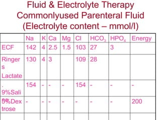 Fluid & Electrolyte Therapy Commonlyused Parenteral Fluid (Electrolyte content – mmol/l) 200 - - - - - - - 5%Dextrose - - - 154 - - - 154 .9%Saline 28 109 3 4 130 Ringers Lactate 3 27 103 1.5 2.5 4 142 ECF Energy HPO 4 HCO 3 Cl Mg Ca K Na 