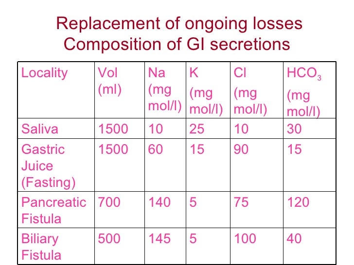 composition of gastric juice Fluid Therapy