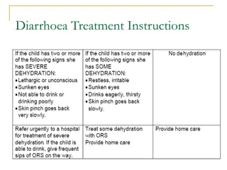 Diarrhoea Treatment Instructions
 