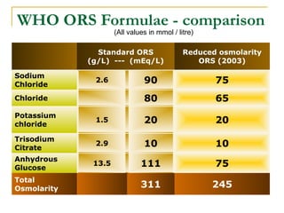 WHO ORS Formulae - comparison
Standard ORS
(g/L) --- (mEq/L)
Reduced osmolarity
ORS (2003)
Sodium
Chloride
2.6 90 75
Chloride 80 65
Potassium
chloride
1.5 20 20
Trisodium
Citrate
2.9 10 10
Anhydrous
Glucose
13.5 111 75
Total
Osmolarity 311 245
(All values in mmol / litre)
 