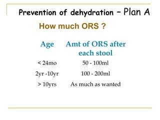Prevention of dehydration – Plan A
Age Amt of ORS after
each stool
< 24mo 50 - 100ml
2yr -10yr 100 - 200ml
> 10yrs As much as wanted
How much ORS ?
 