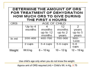 Weight Wt 6 kg 6 – 10 kg 10 – 12 lg 12 – 19 kg
Use child’s age only when you do not know the weight.
Approx amt of ORS required (ml) = Child’s Wt. in Kg. X 75
 
