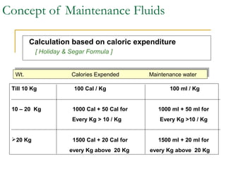 Concept of Maintenance Fluids
Calculation based on caloric expenditure
[ Holiday & Segar Formula ]
Wt. Calories Expended Maintenance waterWt. Calories Expended Maintenance water
Till 10 Kg 100 Cal / Kg 100 ml / Kg
10 – 20 Kg 1000 Cal + 50 Cal for 1000 ml + 50 ml for
Every Kg > 10 / Kg Every Kg >10 / Kg
20 Kg 1500 Cal + 20 Cal for 1500 ml + 20 ml for
every Kg above 20 Kg every Kg above 20 Kg
 