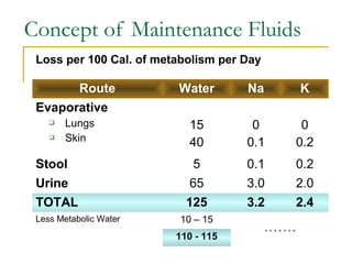 Concept of Maintenance Fluids
Route Water Na K
Evaporative
 Lungs
 Skin
15
40
0
0.1
0
0.2
Stool 5 0.1 0.2
Urine 65 3.0 2.0
TOTAL 125 3.2 2.4
Less Metabolic Water 10 – 15
110 - 115
Loss per 100 Cal. of metabolism per Day
 