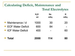 Calculating Deficit, Maintenance and
Total Electrolytes
 Maintenance / d 1000 30 20
 ECF Water Deficit 600 84 -
 ICF Water Deficit 400 - 60
 Total 2000 114 80
H2O Na K
ml mEq mEq
 
