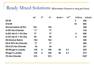 Na+
K
+
Cl
-
Bicarb++ Ca
++
G/100 ml mOsml/L
D5-W 5 252
D10-W 10 505
Normal Saline (0.9%) 154 154 308
0.45% Na Chloride 77 77 154
0.45% Na Cl + 5% Dex 77 77 5 400
0.33% Na Cl + 5% Dex 56 56 5 350
D5-Normal Saline 154 154 560
D5-0 45% Na Chloride 77 77 406
D5-0.2% Na Chloride 34 34 321
D5-Ringer's Lactate 130 4 109 28 2.7 525
Ringer's Lactate 130 4 109 28 2.7 273
3% Na Chloride 513 513 1027
Ready Mixed Solutions (Electrolyte Content is meq per Liter)
 
