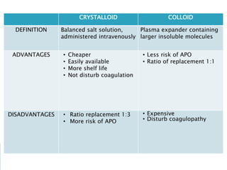 CRYSTALLOID COLLOID
DEFINITION Balanced salt solution,
administered intravenously
Plasma expander containing
larger insoluble molecules
ADVANTAGES • Cheaper
• Easily available
• More shelf life
• Not disturb coagulation
• Less risk of APO
• Ratio of replacement 1:1
DISADVANTAGES • Ratio replacement 1:3
• More risk of APO
• Expensive
• Disturb coagulopathy
 