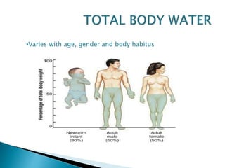 •Varies with age, gender and body habitus
 