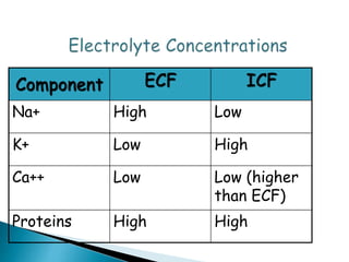 Component ECF ICF
Na+ High Low
K+ Low High
Ca++ Low Low (higher
than ECF)
Proteins High High
 