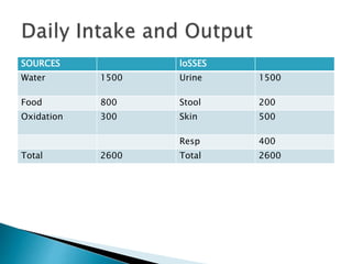SOURCES loSSES
Water 1500 Urine 1500
Food 800 Stool 200
Oxidation 300 Skin 500
Resp 400
Total 2600 Total 2600
 