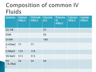 Solution Sodium
mEq/L
Chloride
mEq/L
Glucose
g/L
Potassiu
m
mEq/L
Calcium
mEq/L
Lactate
mEq/L
D2.5W 25
D5W 50
D10W 100
0.45NaC
l
77 77
0.9NaCl 154 154
3% NaCl 513 513
D5
+0.2NaC
l
34 34 50
 