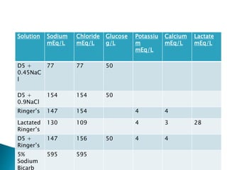 Solution Sodium
mEq/L
Chloride
mEq/L
Glucose
g/L
Potassiu
m
mEq/L
Calcium
mEq/L
Lactate
mEq/L
D5 +
0.45NaC
l
77 77 50
D5 +
0.9NaCl
154 154 50
Ringer’s 147 154 4 4
Lactated
Ringer’s
130 109 4 3 28
D5 +
Ringer’s
147 156 50 4 4
5%
Sodium
Bicarb
595 595
 