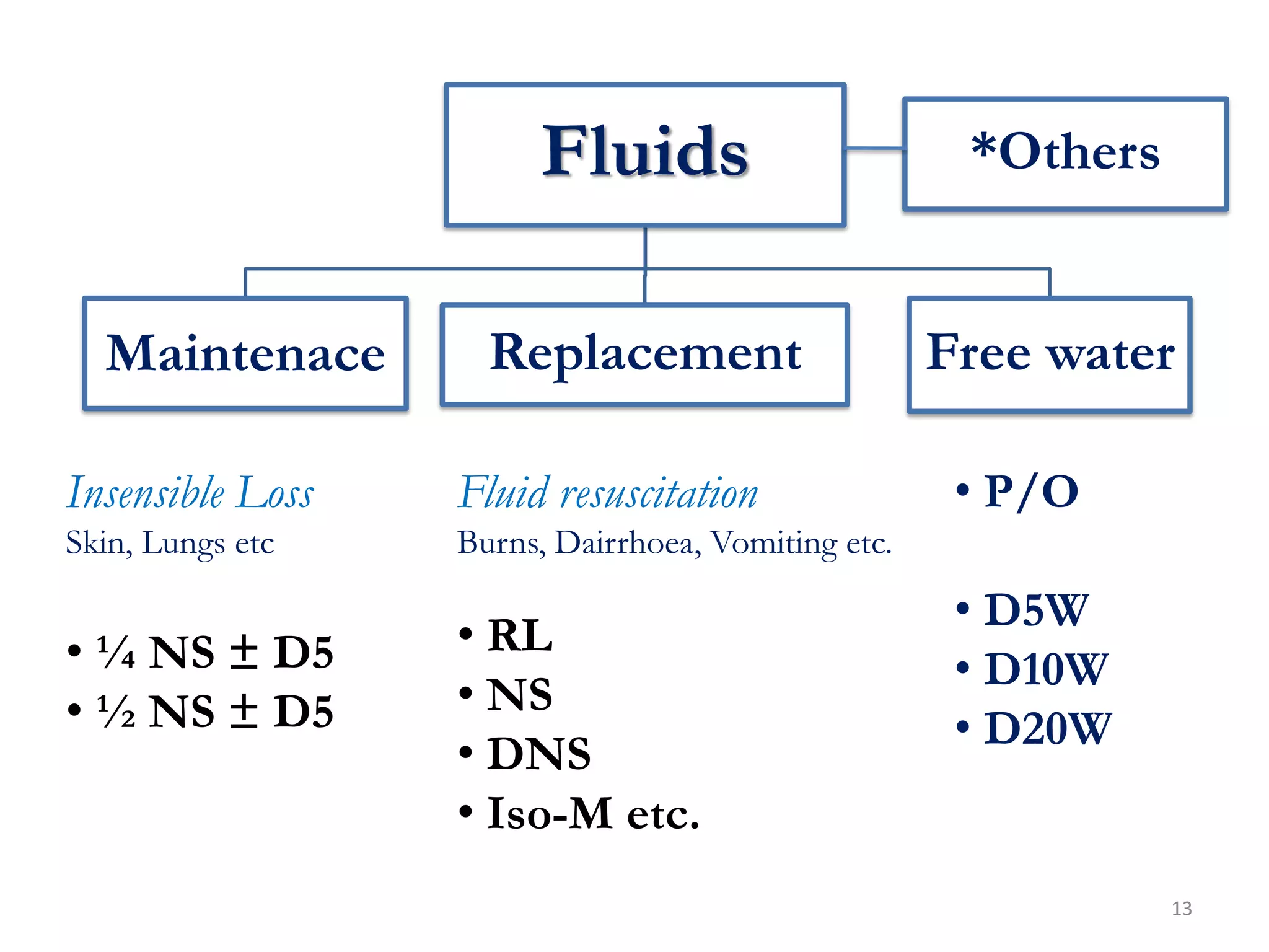 Fluids
Maintenace Replacement Free water
*Others
13
Insensible Loss
Skin, Lungs etc
• ¼ NS ± D5
• ½ NS ± D5
Fluid resuscitation
Burns, Dairrhoea, Vomiting etc.
• RL
• NS
• DNS
• Iso-M etc.
• P/O
• D5W
• D10W
• D20W
 