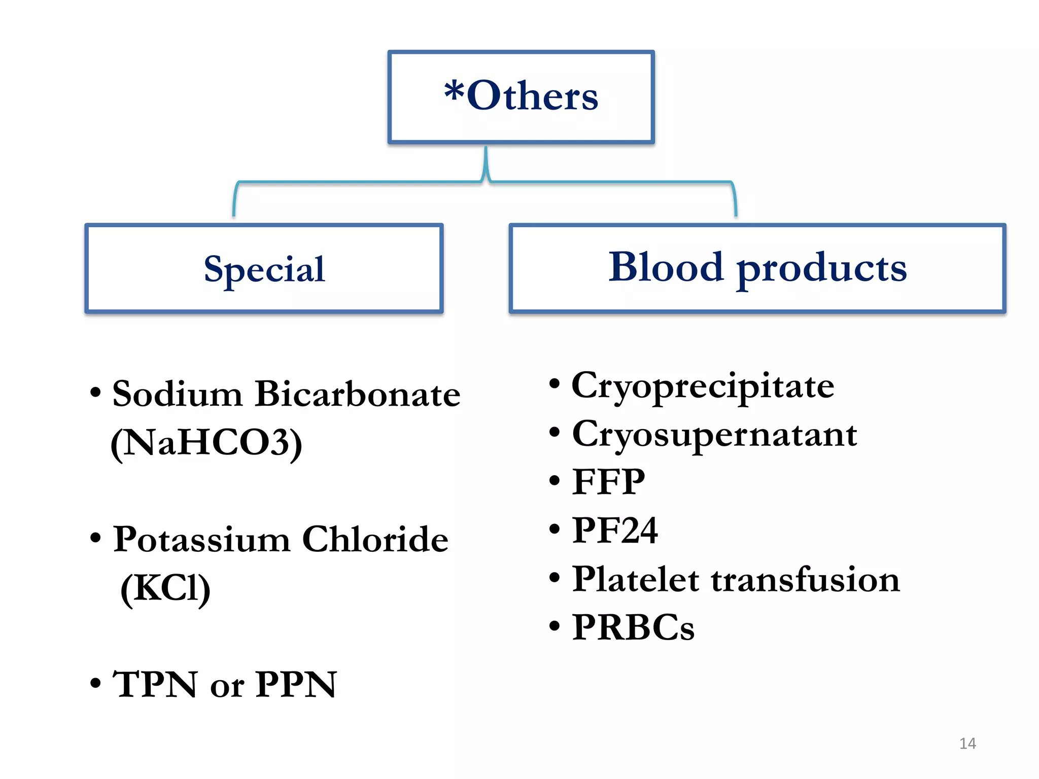 14
*Others
Special Blood products
• Cryoprecipitate
• Cryosupernatant
• FFP
• PF24
• Platelet transfusion
• PRBCs
• Sodium Bicarbonate
(NaHCO3)
• Potassium Chloride
(KCl)
• TPN or PPN
 