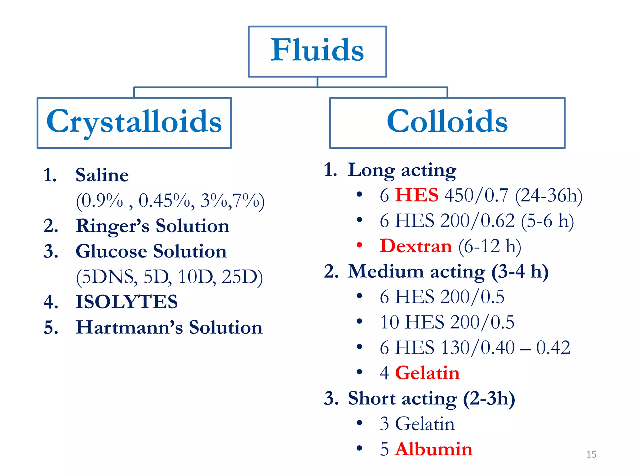 Fluids
Crystalloids Colloids
15
1. Saline
(0.9% , 0.45%, 3%,7%)
2. Ringer’s Solution
3. Glucose Solution
(5DNS, 5D, 10D, 25D)
4. ISOLYTES
5. Hartmann’s Solution
1. Long acting
• 6 HES 450/0.7 (24-36h)
• 6 HES 200/0.62 (5-6 h)
• Dextran (6-12 h)
2. Medium acting (3-4 h)
• 6 HES 200/0.5
• 10 HES 200/0.5
• 6 HES 130/0.40 – 0.42
• 4 Gelatin
3. Short acting (2-3h)
• 3 Gelatin
• 5 Albumin
 