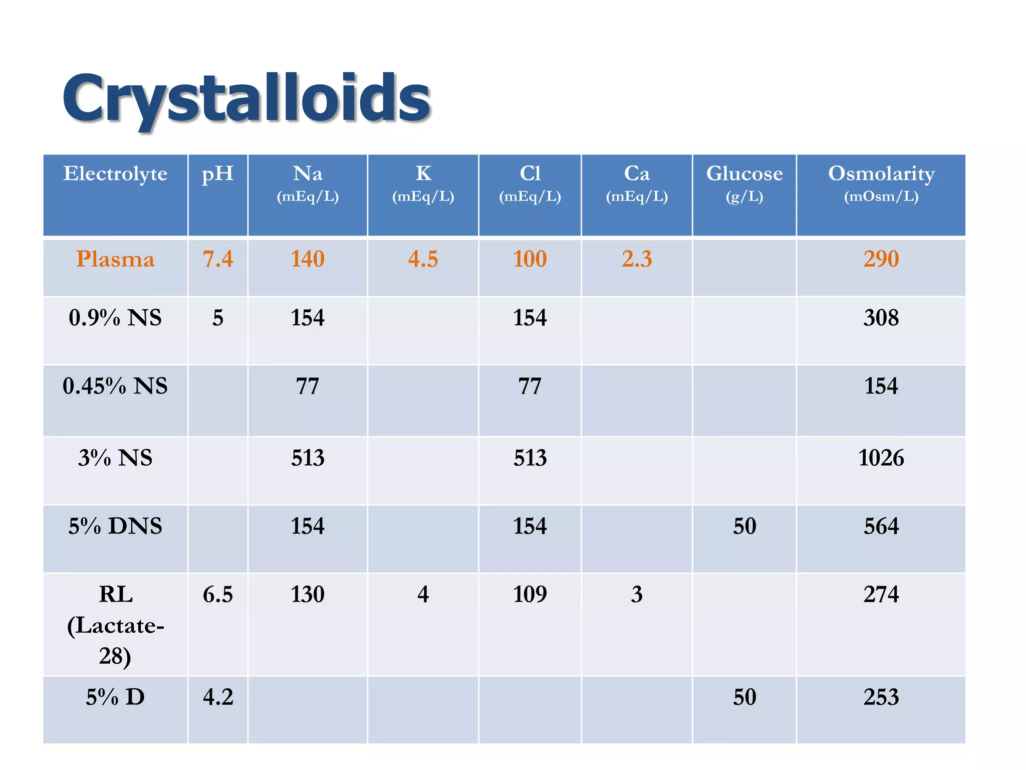 Crystalloids
17
Electrolyte pH Na
(mEq/L)
K
(mEq/L)
Cl
(mEq/L)
Ca
(mEq/L)
Glucose
(g/L)
Osmolarity
(mOsm/L)
Plasma 7.4 140 4.5 100 2.3 290
0.9% NS 5 154 154 308
0.45% NS 77 77 154
3% NS 513 513 1026
5% DNS 154 154 50 564
RL
(Lactate-
28)
6.5 130 4 109 3 274
5% D 4.2 50 253
 
