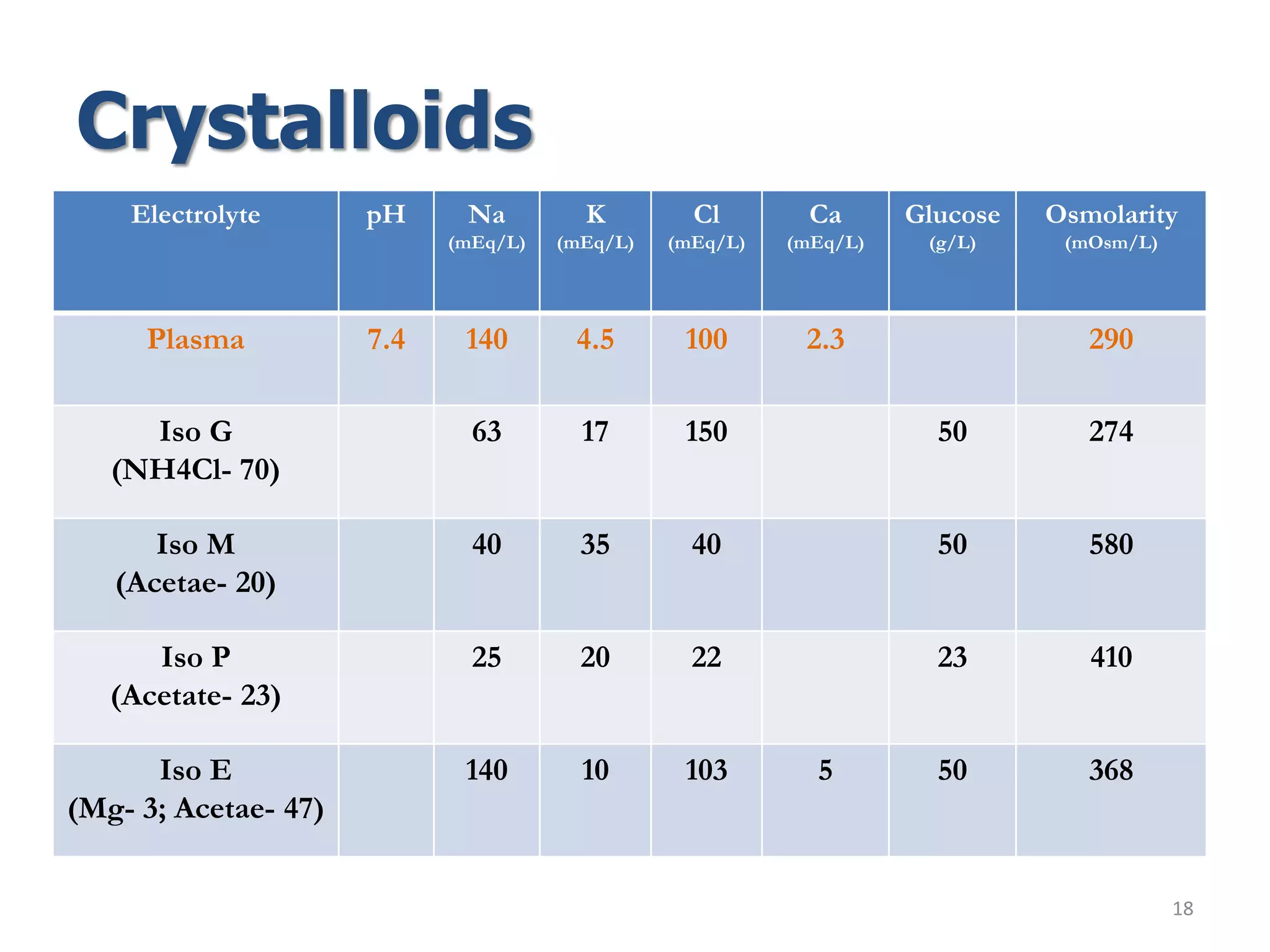 Crystalloids
18
Electrolyte pH Na
(mEq/L)
K
(mEq/L)
Cl
(mEq/L)
Ca
(mEq/L)
Glucose
(g/L)
Osmolarity
(mOsm/L)
Plasma 7.4 140 4.5 100 2.3 290
Iso G
(NH4Cl- 70)
63 17 150 50 274
Iso M
(Acetae- 20)
40 35 40 50 580
Iso P
(Acetate- 23)
25 20 22 23 410
Iso E
(Mg- 3; Acetae- 47)
140 10 103 5 50 368
 