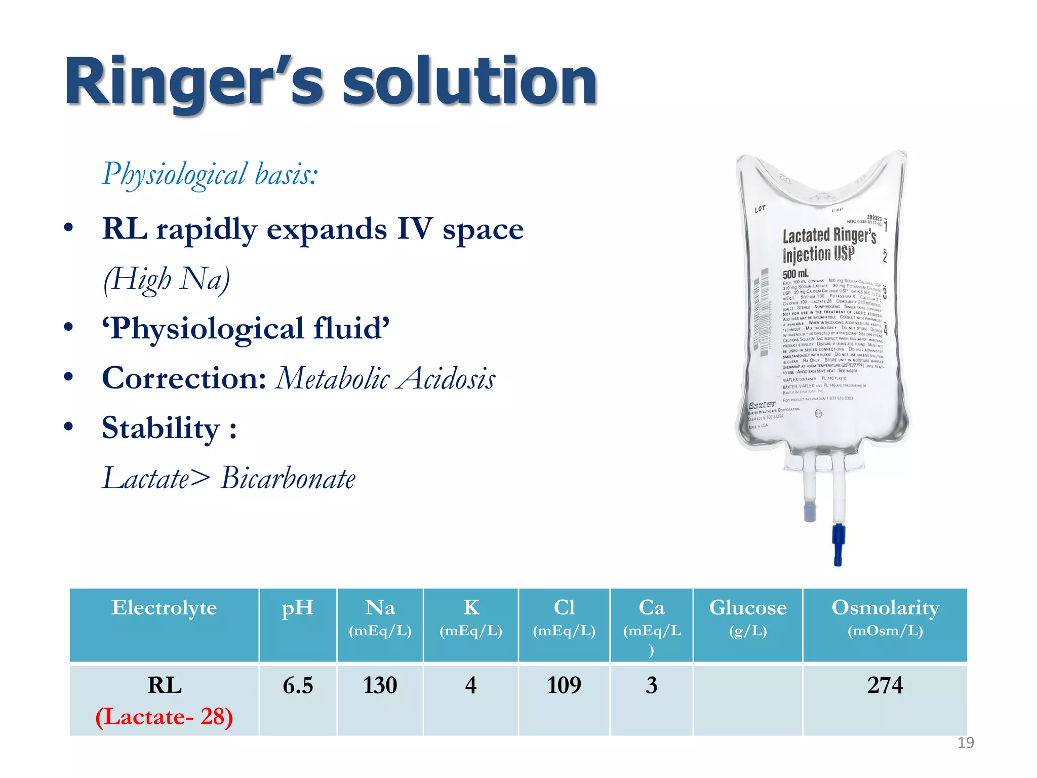 Ringer’s solution
Physiological basis:
• RL rapidly expands IV space
(High Na)
• ‘Physiological fluid’
• Correction: Metabolic Acidosis
• Stability :
Lactate> Bicarbonate
19
Electrolyte pH Na
(mEq/L)
K
(mEq/L)
Cl
(mEq/L)
Ca
(mEq/L
)
Glucose
(g/L)
Osmolarity
(mOsm/L)
RL
(Lactate- 28)
6.5 130 4 109 3 274
 