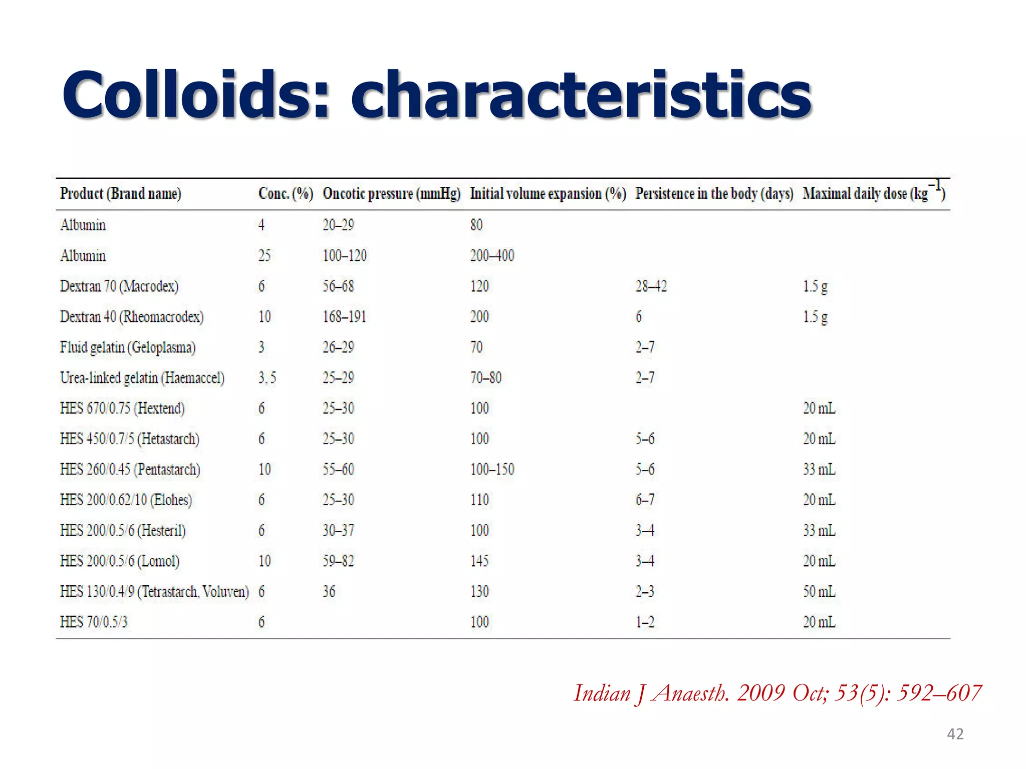 Colloids: characteristics
42
Indian J Anaesth. 2009 Oct; 53(5): 592–607
 