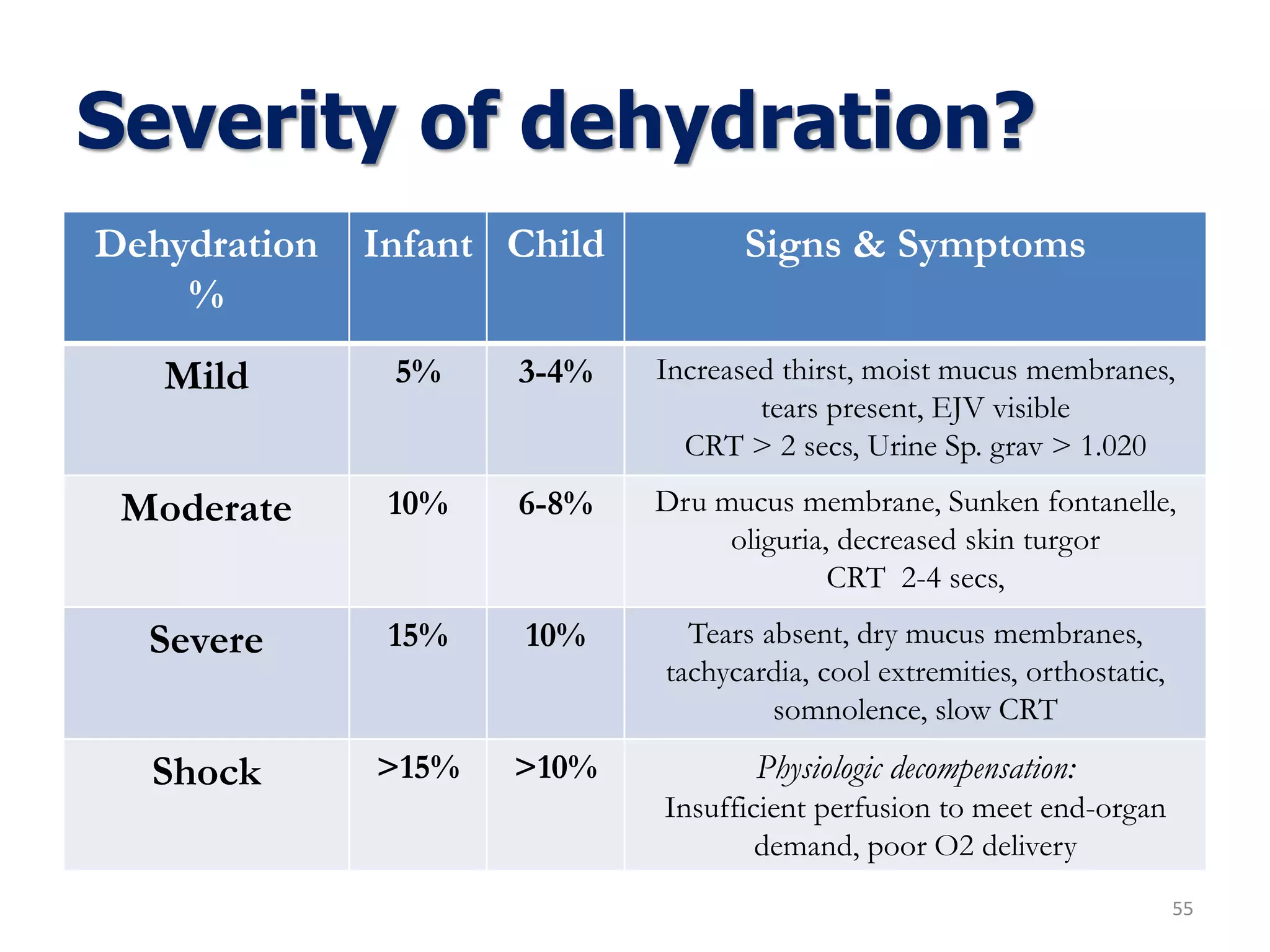 Severity of dehydration?
55
Dehydration
%
Infant Child Signs & Symptoms
Mild 5% 3-4% Increased thirst, moist mucus membranes,
tears present, EJV visible
CRT > 2 secs, Urine Sp. grav > 1.020
Moderate 10% 6-8% Dru mucus membrane, Sunken fontanelle,
oliguria, decreased skin turgor
CRT 2-4 secs,
Severe 15% 10% Tears absent, dry mucus membranes,
tachycardia, cool extremities, orthostatic,
somnolence, slow CRT
Shock >15% >10% Physiologic decompensation:
Insufficient perfusion to meet end-organ
demand, poor O2 delivery
 