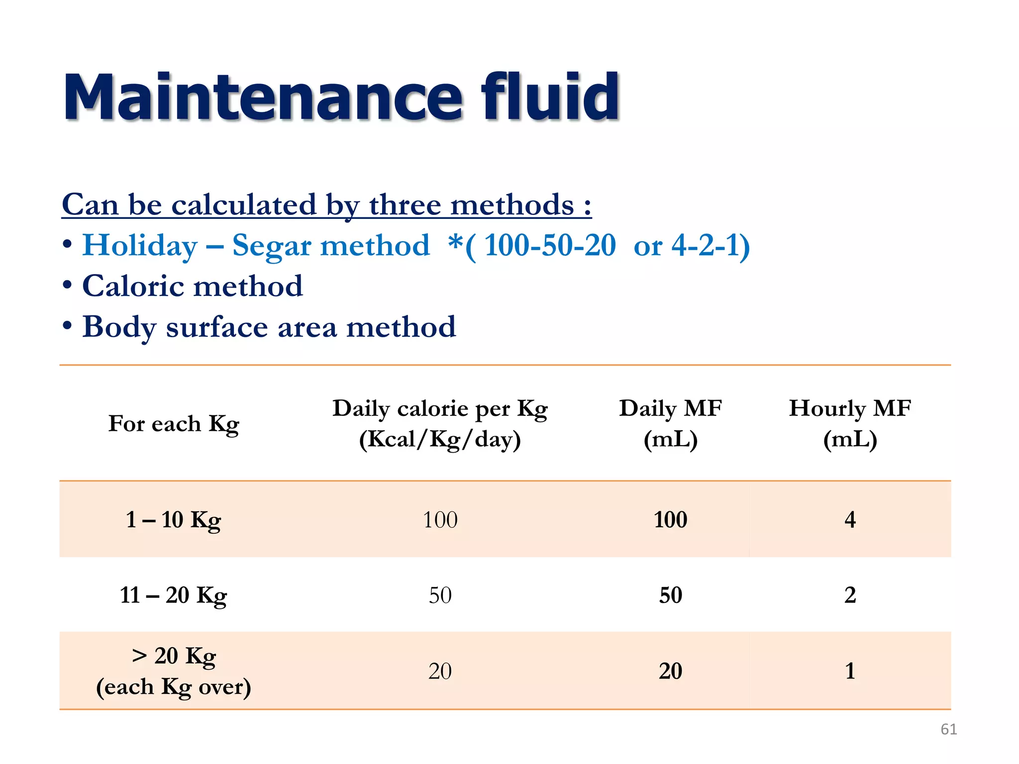 Maintenance fluid
61
Can be calculated by three methods :
• Holiday – Segar method *( 100-50-20 or 4-2-1)
• Caloric method
• Body surface area method
For each Kg
Daily calorie per Kg
(Kcal/Kg/day)
Daily MF
(mL)
Hourly MF
(mL)
1 – 10 Kg 100 100 4
11 – 20 Kg 50 50 2
> 20 Kg
(each Kg over)
20 20 1
 