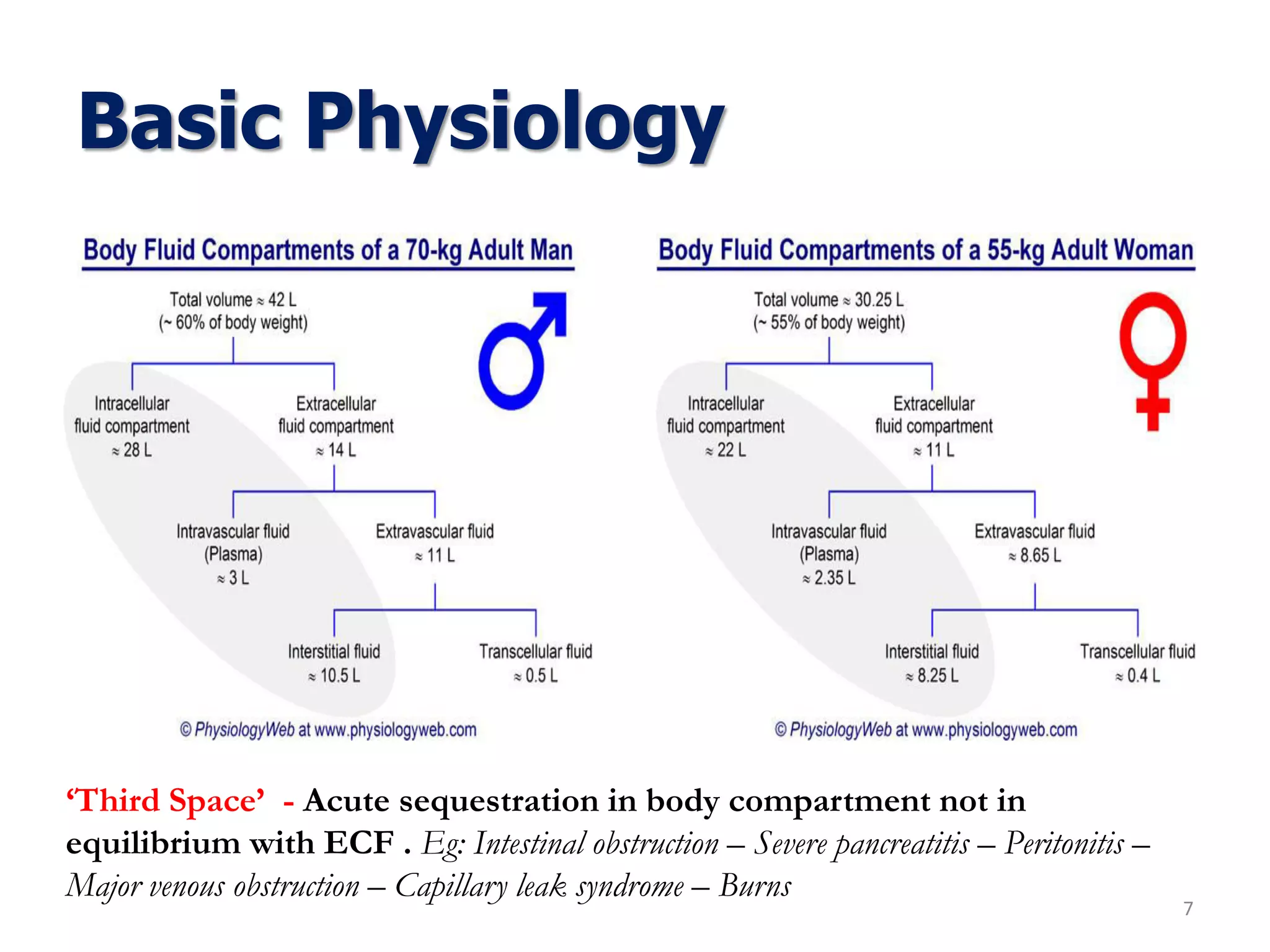 Basic Physiology
7
‘Third Space’ - Acute sequestration in body compartment not in
equilibrium with ECF . Eg: Intestinal obstruction – Severe pancreatitis – Peritonitis –
Major venous obstruction – Capillary leak syndrome – Burns
 