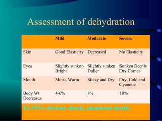 Assessment of dehydration
Mild Moderate Severe
Skin Good Elasticity Decreased No Elasticity
Eyes Slightly sunken
Bright
Slightly sunken
Duller
Sunken Deeply
Dry Cornea
Mouth Moist, Warm Sticky and Dry Dry, Cold and
Cyanotic
Body Wt
Decreases
4-6% 8% 10%
12-15% obvious shock, imminent death.
 