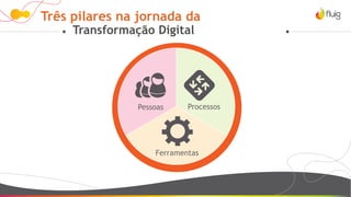 Três pilares na jornada da
Transformação Digital
Pessoas Processos
Ferramentas
 