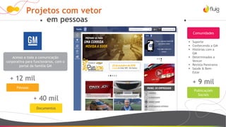 Projetos com vetor
em pessoas
Acesso a toda a comunicação
corporativa para funcionários, com o
portal da família GM
§ Suporte
§ Conhecendo a GM
§ Histórias com a
GM
§ Determinados a
Vencer
§ Revista Panorama
§ Saúde & Bem-
Estar
Comunidades
+ 9 mil
Publicações
Sociais
+ 12 mil
Pessoas
+ 40 mil
Documentos
 