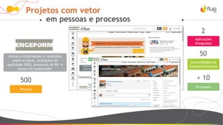 Projetos com vetor
em pessoas e processos
Acesso a informações e conteúdos
sobre as obras, avaliações de
qualidade (ISO), processos de RH e
acesso do colaborador
50
Comunidades de
Empreendimentos
2
Aplicações
Integradas
500
Pessoas
+ 10
Processos
 