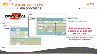 Projetos com vetor
em processos
PROCESSO:
Gerenciar Cadastros
Redução do tempo do
processo de 20 dias para
poucas horas
(entre identificar produto na loja e
estar disponível para venda)
 