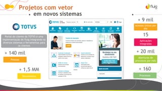 Projetos com vetor
em novos sistemas
Portal do cliente da TOTVS é uma
implementação do fluig integrando os
diversos sistemas e ferramentas para
os clientes
+ 9 mil
Acessos únicos por
dia
15
Aplicações
integradas
+ 20 mil
Aberturas de
processos por mês
+ 140 mil
Pessoas
+ 160
Processos
+ 1,5 MM
Documentos
 