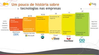 Um pouco de história sobre
tecnologias nas empresas
Poucos
funcionários
Automação
de retaguarda
60-70
Mainframe
Muitos
funcionários
Produtividade na
linha de frente
80-90
Cliente-Servidor
Clientes e
consumidores
E-Commerce
90-00
WEB
Ecossistema de
negócios
Self-service para
área de negócio
00
Cloud
Comunidades e
sociedade
Engajamento
social
10
Social
Inteligência,
dispositivos e
máquinas
Otimização em
tempo real
20
IoT
Lenta
Restrita
Complexa
Grandes
investimentos
Real time
Adaptável
Acessível
Intuitiva (UX)
 