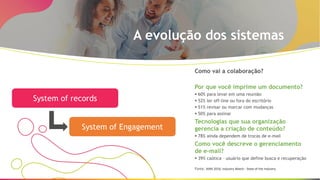 A evolução dos sistemas
System of records
System of Engagement
Como vai a colaboração?
Por que você imprime um documento?
§ 60% para levar em uma reunião
§ 52% ler off-line ou fora do escritório
§ 51% revisar ou marcar com mudanças
§ 50% para assinar
Tecnologias que sua organização
gerencia a criação de conteúdo?
§ 78% ainda dependem de trocas de e-mail
Como você descreve o gerenciamento
de e-mail?
§ 39% caótica – usuário que define busca e recuperação
Fonte: AIIM	2016,	Industry Watch - State of the Industry
 