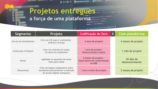Projetos entregues
a força de uma plataforma
XSegmento Projeto Codificação do Zero Com plataforma
Serviço de Atendimento
Criar um CSC para 2 continentes –
América e Europa
2 anos de projeto 4 meses de projeto
Construção e Projetos
Criar um controle de campo
de obras em andamento
1 ano de projeto –
Desenvolvedor mobile
1 mês de projeto
Varejo
Agilidade na aquisição de novos
itens para venda
6 meses de projeto –
Especialista de customização
no ERP
20 dias de
desenvolvimento
Educacional
Criar um espaço colaborativo entre
estudantes para promover a retenção
de alunos (digital workplace)
1 ano e meio de projeto 2 meses de projeto
 