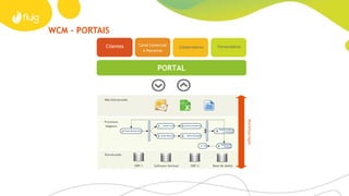WCM – PORTAIS
Não Estruturado
Processos
Negócio
Estruturado
ERP 1 ERP 2Software Vertical Base de dados
FornecedoresColaboradores
Canal Comercial
e Parceiros
Clientes
PORTAL
Workflow/bpm
 