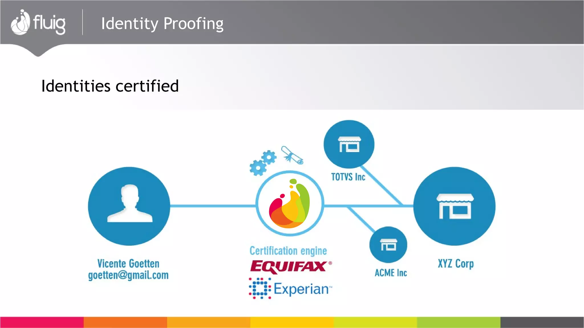 Identity Proofing
Identities certified
 