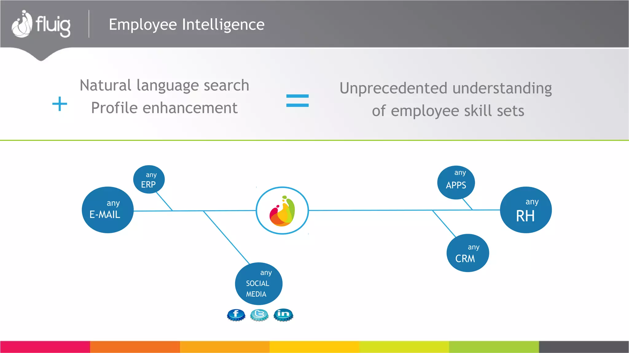 Natural language search
Profile enhancement
Employee Intelligence
Unprecedented understanding
of employee skill sets
any
any
any
any
any
any
SOCIAL
MEDIA
E-MAIL
ERP
RH
CRM
APPS
 