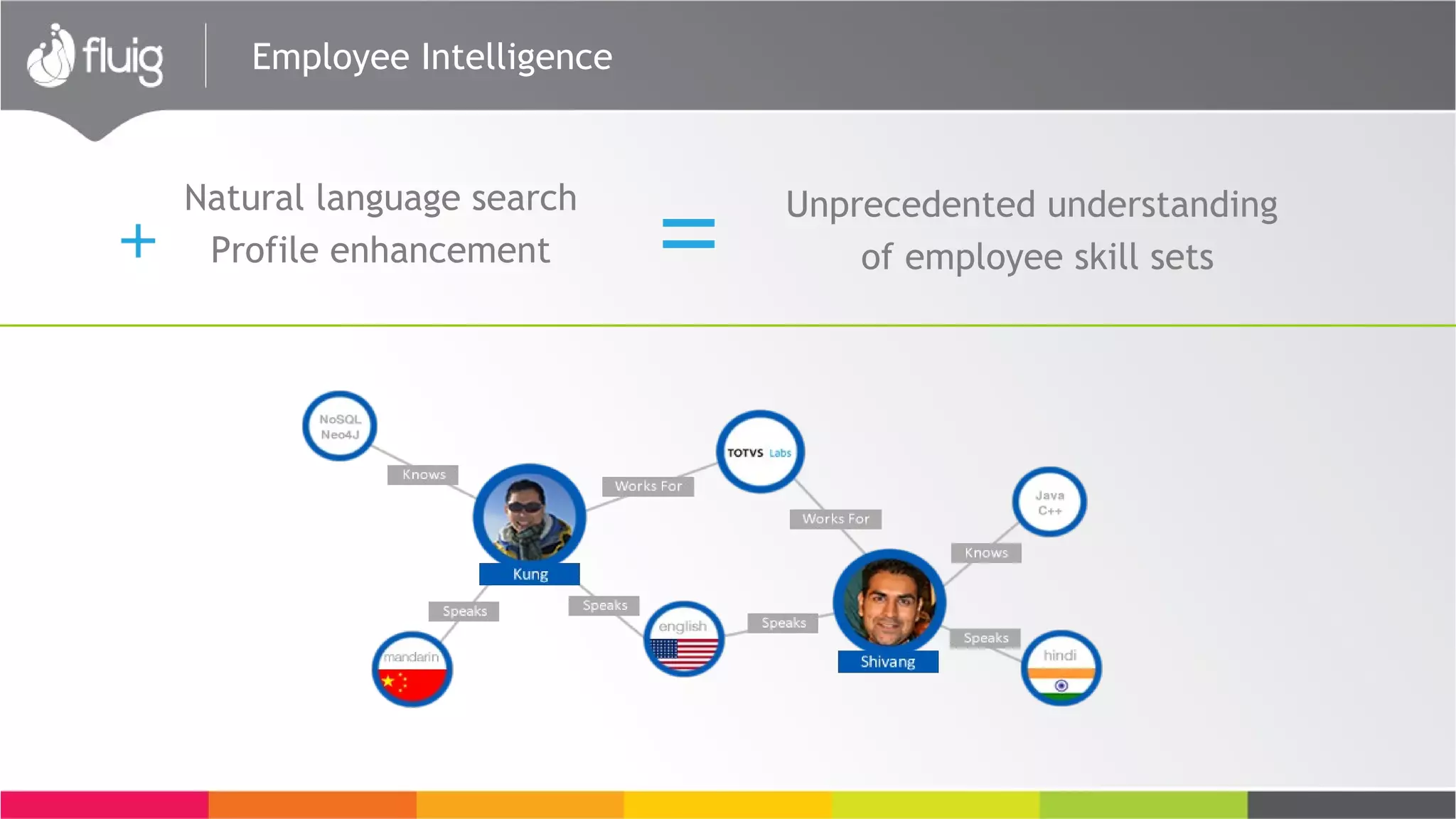 Employee Intelligence
Natural language search
Profile enhancement
Unprecedented understanding
of employee skill sets
 